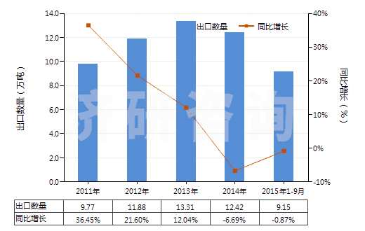 2011-2015年9月中國(guó)其他有機(jī)表面活性產(chǎn)品及制品(包括用肥皂或洗滌劑浸、涂或包覆的紙、絮胎及無(wú)紡織物)(HS34011990)出口量及增速統(tǒng)計(jì)